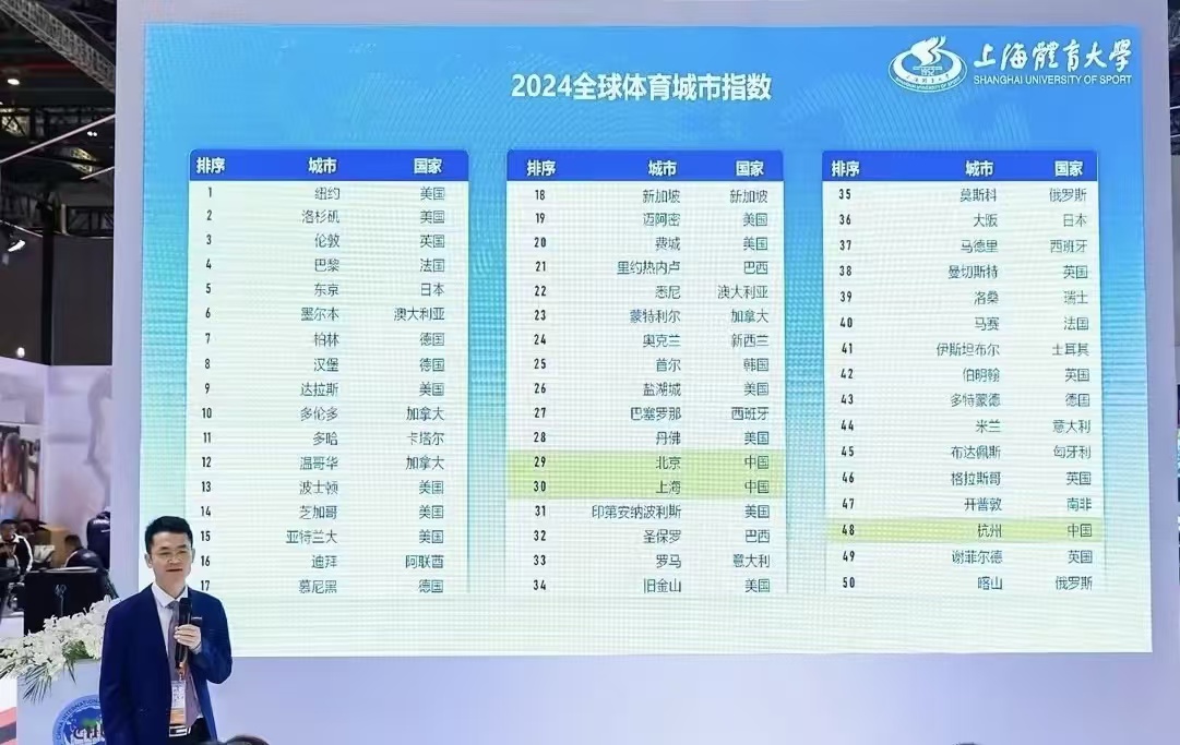 雷竞技登录2024全球体育城市指数发布中国三座城市跻身全球50强(图2)