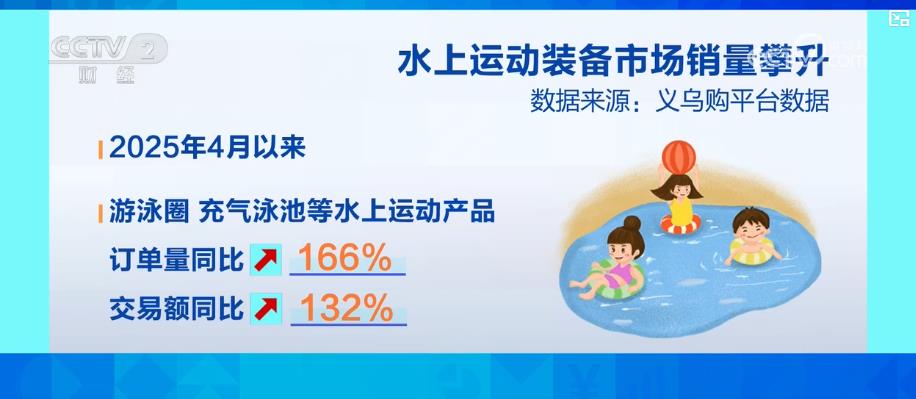 雷竞技app户外亲水活动不断升温 带动水上运动装备市场产销两旺(图6)